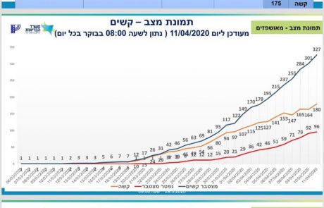 101 נפטרים וחובת חבישת מסכות מחוץ לבית